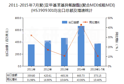 2011-2015年7月聚(亞甲基苯基異氰酸酯)(聚合MDI或粗MDI)(HS39093010)出口總額及增速統(tǒng)計(jì) 2011-2015年7月聚(亞甲基苯基異氰酸酯)(聚合MDI或粗MDI)(HS39093010)出口總額及增速統(tǒng)計(jì)